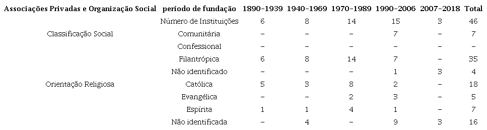 Associa&ccedil;&otilde;es privadas e OSs vinculadas &agrave; Secretaria Municipal de Educa&ccedil;&atilde;o de Campinas, por per&iacute;odo de funda&ccedil;&atilde;o, classifica&ccedil;&atilde;o social e orienta&ccedil;&atilde;o religiosa (2007-2018)