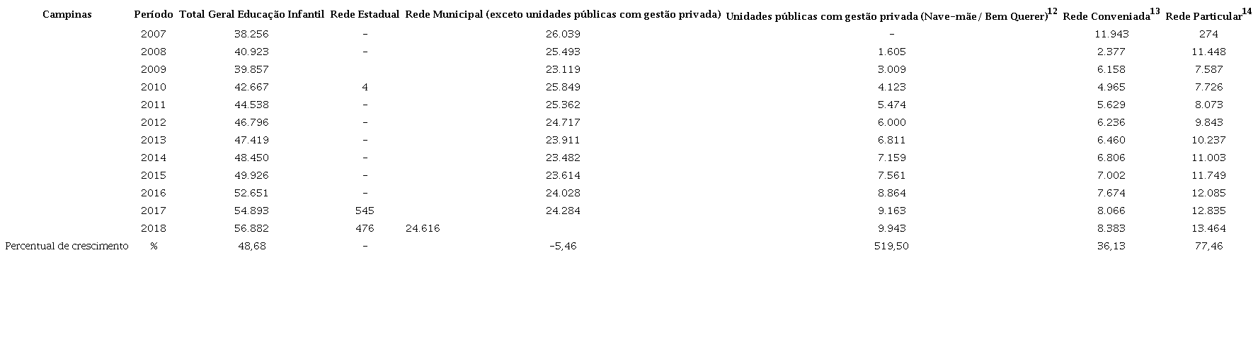 Evolu&ccedil;&atilde;o das matr&iacute;culas na Educa&ccedil;&atilde;o Infantil, rede estadual, rede municipal, unidades p&uacute;blicas com gest&atilde;o privada, rede conveniada e rede particular - Campinas (2007-2018)
