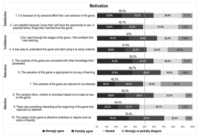 Percentages of responses regarding student motivation