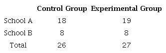 Organization of the Control Group and Experimental Group
