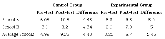 Test results with Control Group and Experimental Group