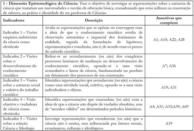 Dimensão Epistemológica da Ciência e descrição dos indicadores de análise