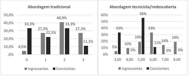 - índice de concordância dos licenciandos com a abordagem tradicional (mín.0/máx.3) e índice de concordância dos licenciandos com a abordagem tecnicista (mín.0/máx.8).