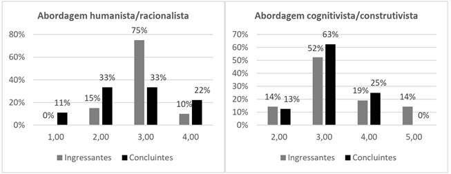 - índice de concordância dos licenciandos com a abordagem humanista (mín.0/máx.4) e índice de concordância dos licenciandos com a abordagem construtivista (mín.0/máx.5).