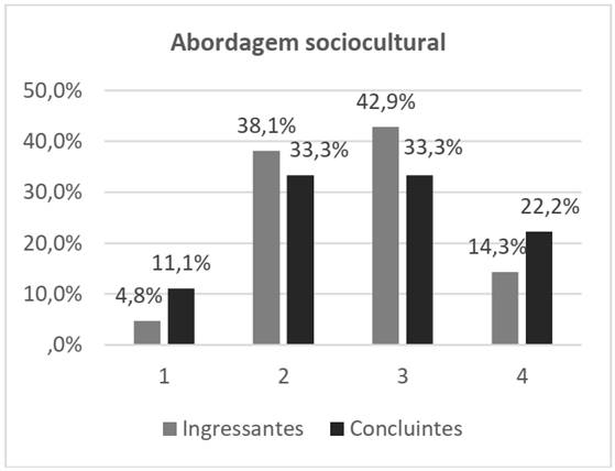 índice de concordância dos licenciandos com a abordagem sociocultural (mín.0/máx.4).
