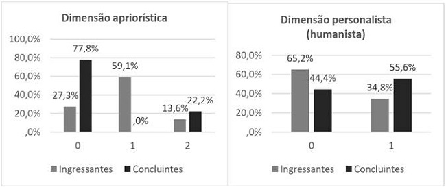 - índice de concordância dos licenciandos com a dimensão apriorística (mín.0/máx.2) e índice de concordância dos licenciandos com a dimensão humanista (mín.0/máx.1).