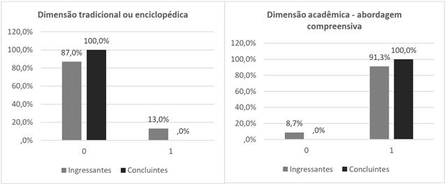e 14 - índice de concordância dos licenciandos com a dimensão tradicional (mín.0/máx.1) e índice de concordância dos licenciandos com a dimensão compreensiva (mín.0/máx.1).