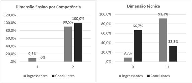 - índice de concordância dos licenciandos com a dimensão técnica (mín.0/máx.1) e índice de concordância dos licenciandos com a dimensão ensino por competências (mín.0/máx.2).