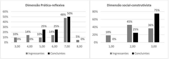 - índice de concordância dos licenciandos com a dimensão prática-reflexiva (mín.0/máx.8) e índice de concordância dos licenciandos com a dimensão social-construtivista (mín.0/máx.3).