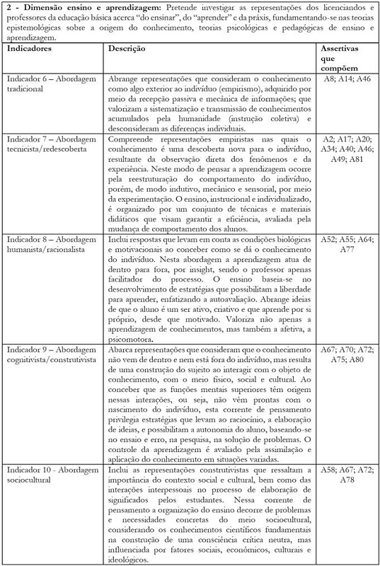 Dimensão ensino e aprendizagem e descrição dos indicadores de análise