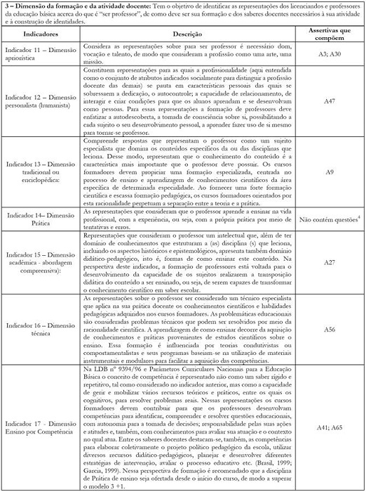 Dimensão da formação e das atividades docentes e descrição dos indicadores de análise