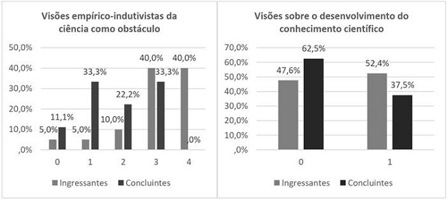 índice de concordância dos licenciandos com visões empírico-indutivistas da ciência (mín.0/máx.4) e índice de concordância dos licenciandos com visões do processo histórico de desenvolvimento do conhecimento científico (mín.0/máx.2).