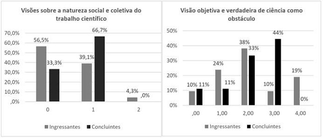 - índice de concordância dos licenciandos com visões sobre a natureza social e coletiva do trabalho científico (mín.0/máx.2) e índice de concordância dos licenciandos com visões objetivas e verdadeiras de ciência (mín.0/máx.4).