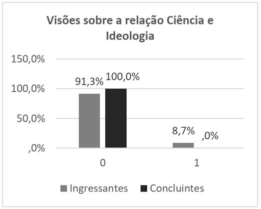 índice de concordância dos licenciandos com a relação entre Ciência e Ideologia (mín.0/máx.1).