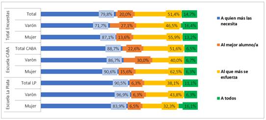 Formas de distribuci&oacute;n de becas escolares
