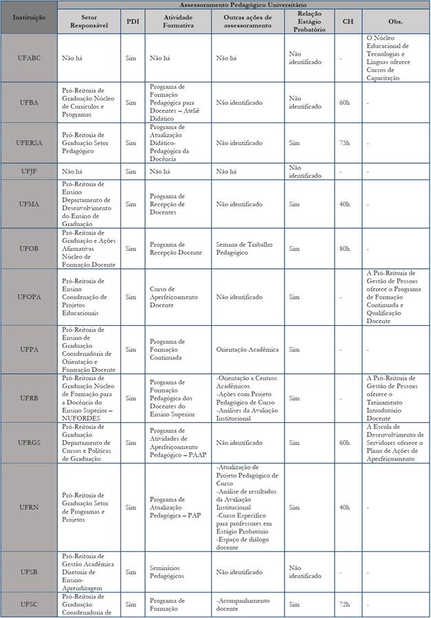 Mapeamento da Assessoria Pedag&oacute;gica Universit&aacute;ria no contexto da Universidade Nova
