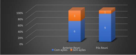 Presen&ccedil;a de fun&ccedil;&otilde;es de assessoramento pedag&oacute;gico na estrutura universit&aacute;ria, com base na pol&iacute;tica de fomento &agrave; reestrutura&ccedil;&atilde;o e expans&atilde;o das universidades federais