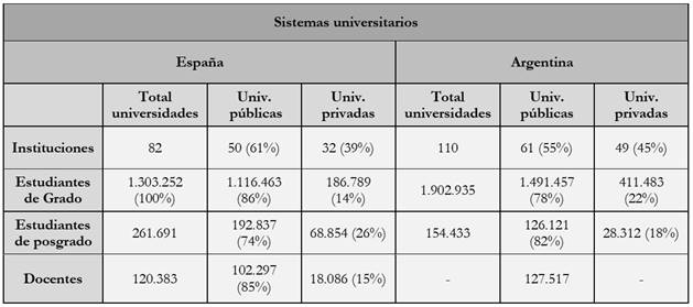 Instituciones, estudiantes y docentes de los sistemas universitarios