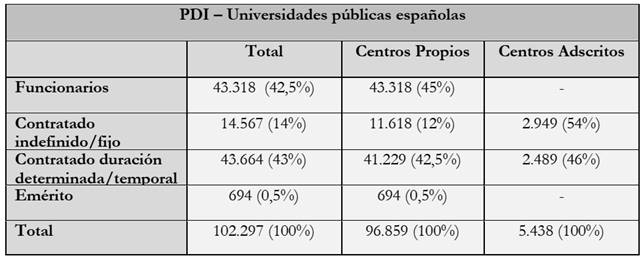 Personal docente de las universidades espa&ntilde;olas