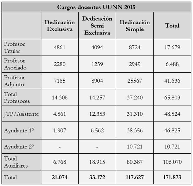 Cargos docentes en universidades nacionales argentinas