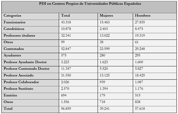 Personal Docente Investigador de UUPP espa&ntilde;olas seg&uacute;n g&eacute;nero