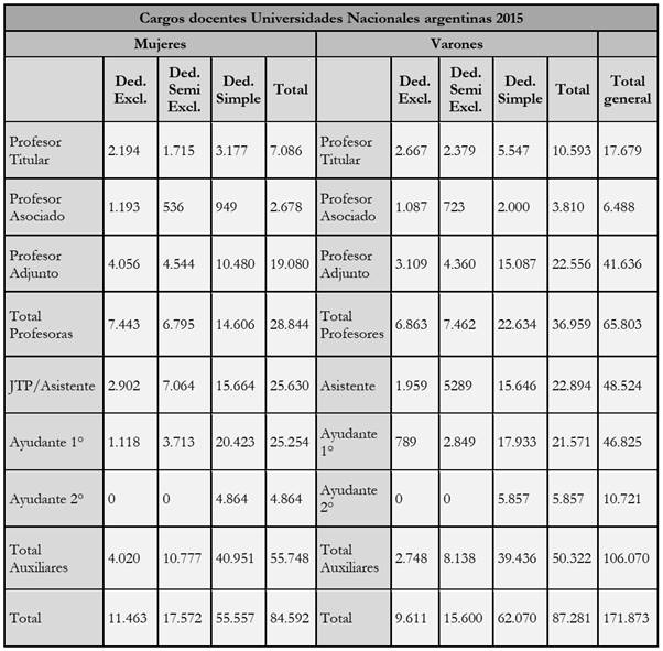 : Cargos docentes en UUNN argentinas seg&uacute;n g&eacute;nero
