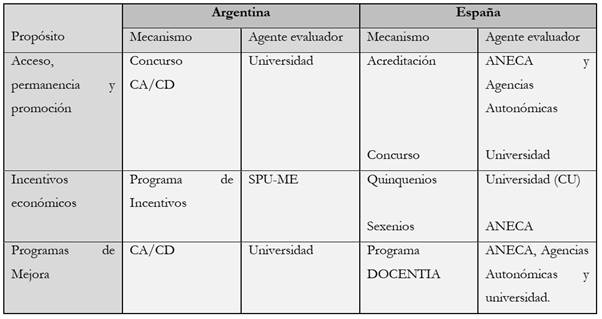 : Pol&iacute;ticas de evaluaci&oacute;n del TDU seg&uacute;n prop&oacute;sitos, mecanismo y agente evaluador