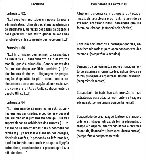 An&aacute;lise descritiva dos argumentos das entrevistas e forma&ccedil;&atilde;o de compet&ecirc;ncias