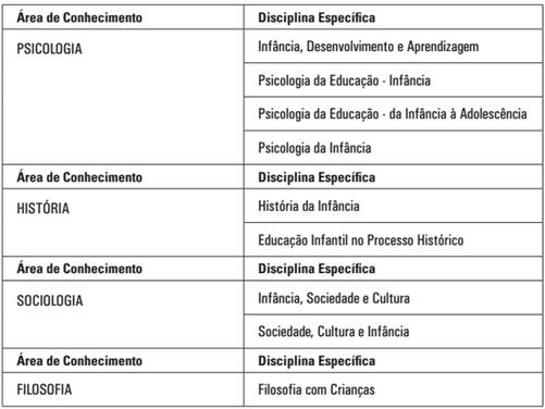Áreas de conhecimentos -Infância e Educação Infantil