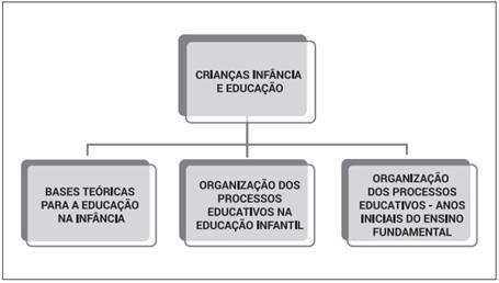 Componentes curriculares: crianças, infância e educação