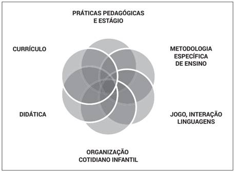 Disciplinas sobre Organização dos Processos Educativos na Educação Infantil