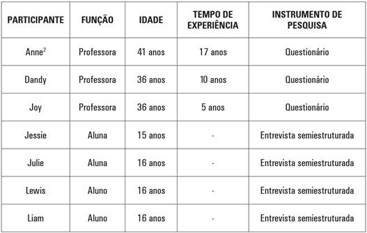 Contextualiza&ccedil;&atilde;o metodol&oacute;gica e de participantes