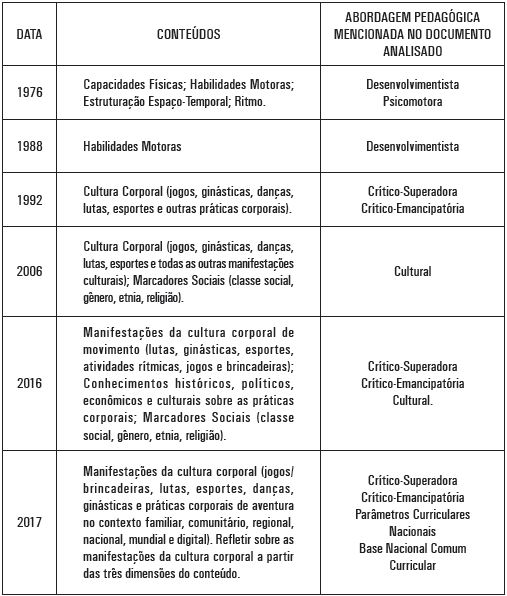 Conte&uacute;dos e Teorias Pedag&oacute;gicas das propostas curriculares de EF publicadas na rede municipal de S&atilde;o Paulo.