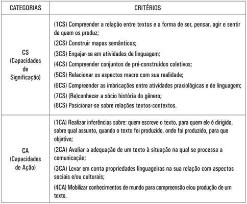 Capacidades de linguagem e crit&eacute;rios de classifica&ccedil;&atilde;o