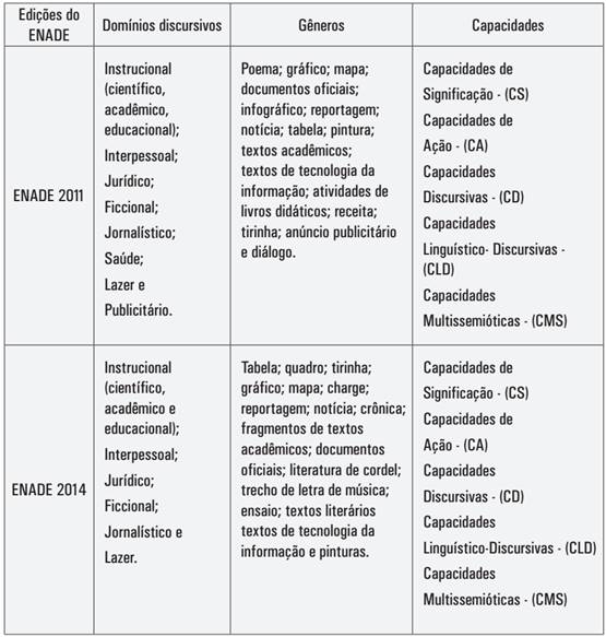 Dom&iacute;nios discursivos, g&ecirc;neros e capacidades presentes no ENADE-Letras 2011 e 2014