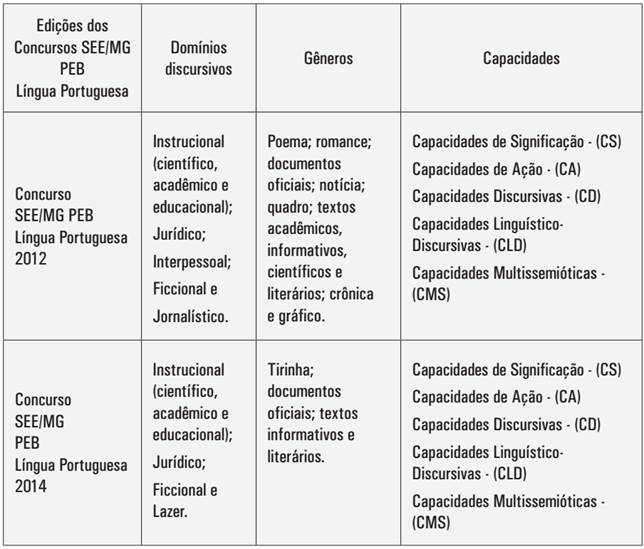 Dom&iacute;nios discursivos, g&ecirc;neros e capacidades presentes no concurso SEE/MG - PEB L&iacute;ngua Portuguesa 2012 e 2014