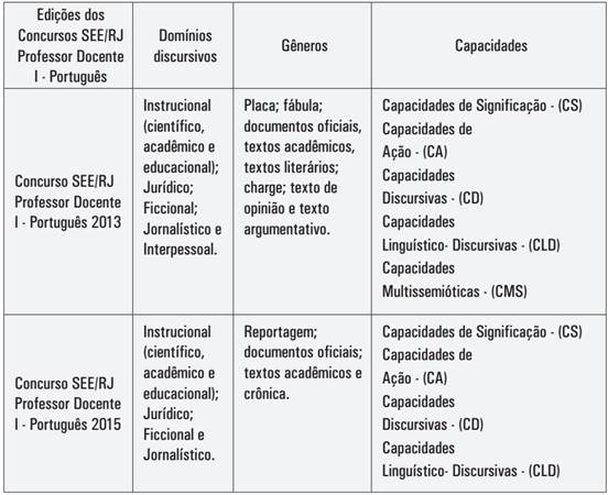 Dom&iacute;nios discursivos, g&ecirc;neros e capacidades presentes no concurso SEE/RJ - Professor Docente I - Portugu&ecirc;s 2013 e 2015