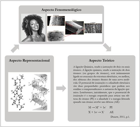 Apresentação do conhecimento Químico