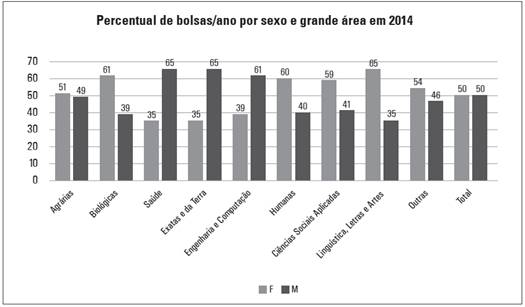 Percentual de bolsas/ano por sexo e grande área em 2014, baseado nos dados do CNPq em 2015, sendo cinza-claro a porcentagem de mulheres e cinza-escuro a de homens