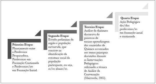 Etapas da investigação (LE BOTERF, 1984)