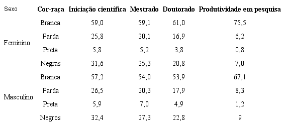 Percentual de negras(os) e brancas(os) nas bolsas de formação e de pesquisa