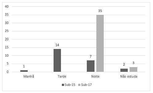 Frequência de turno escolar por categoria.