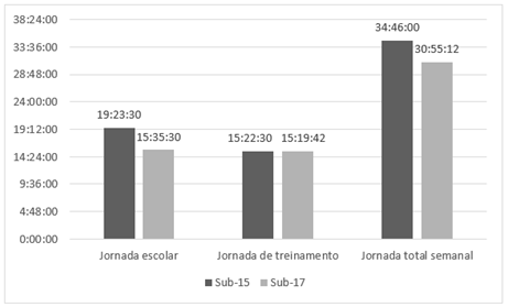 Tempo médio semanal de Jornada Escolar e Jornada de Treinamento por categoria.
