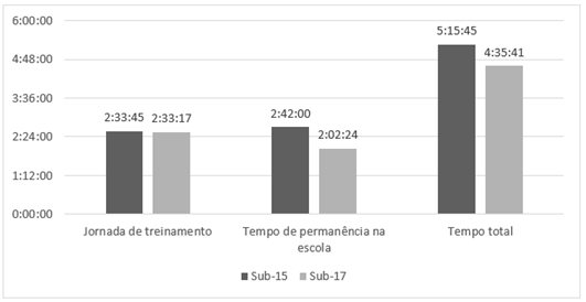 Tempo médio diário de Jornada de Treinamento vs Tempo de Permanência na Escola