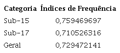 Índices de Frequência