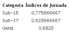 Índices de Jornada