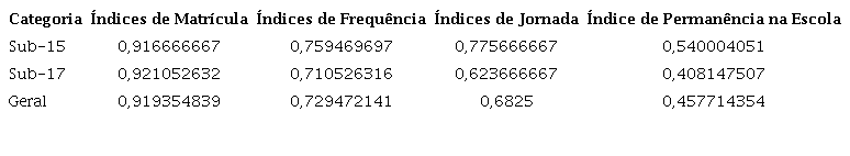 Índice de Permanência na Escola (IPE)