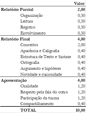Valor das notas das situações-problema