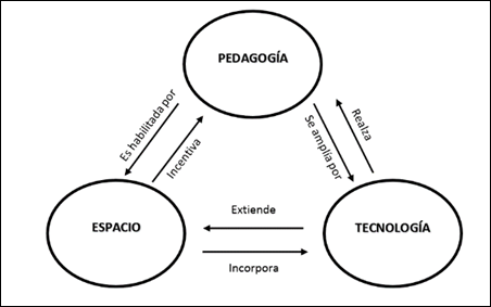 Marco de referencia para el diseño y evaluación de espacios de aprendizaje Pedagogía-Espacio-Tecnología (PST).