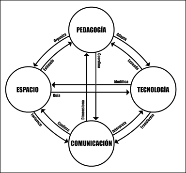 Dimensiones de estudio de los espacios educativos.